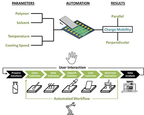 Robotic platform fabricates and characterizes field-effect transistors